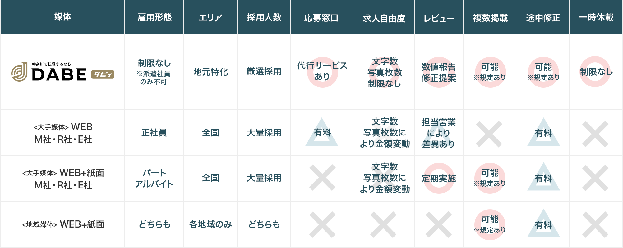 将来性の高い人材採用が可能に！