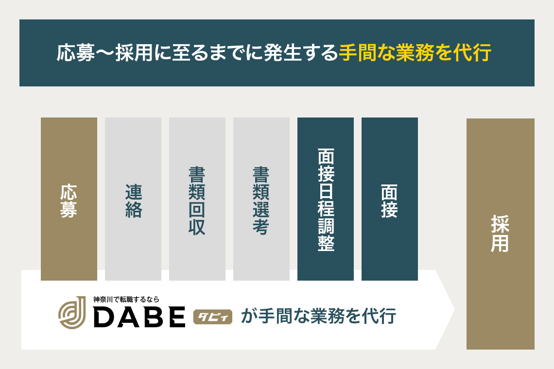 応募窓口代行サービスで求職者と企業の架け橋に