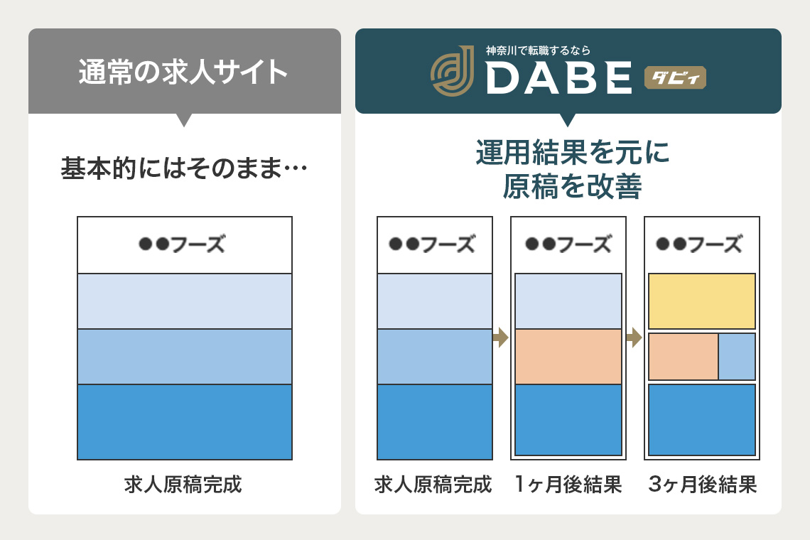 応募がくる記事になるようデータを元に改善可能