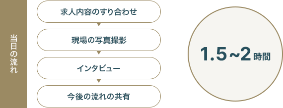 当日の流れ